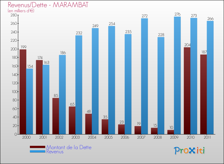 Evolution comparée de la dette et des revenus pour la commune de MARAMBAT de 2000 à 2011 Comparaison de la dette et des revenus pour MARAMBAT de 2000 à 2011