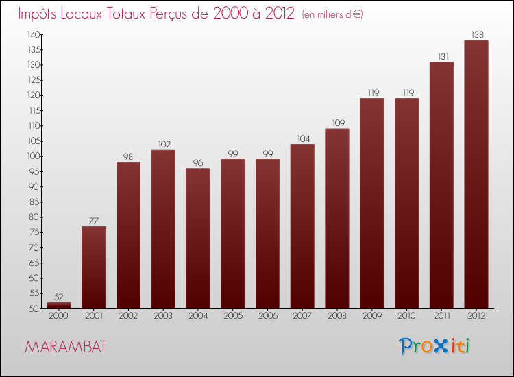 Evolution des Impôts Locaux pour la commune de MARAMBAT de 2000 à 2012 Evolution des Impôts Locaux pour MARAMBAT de 2000 à 2012