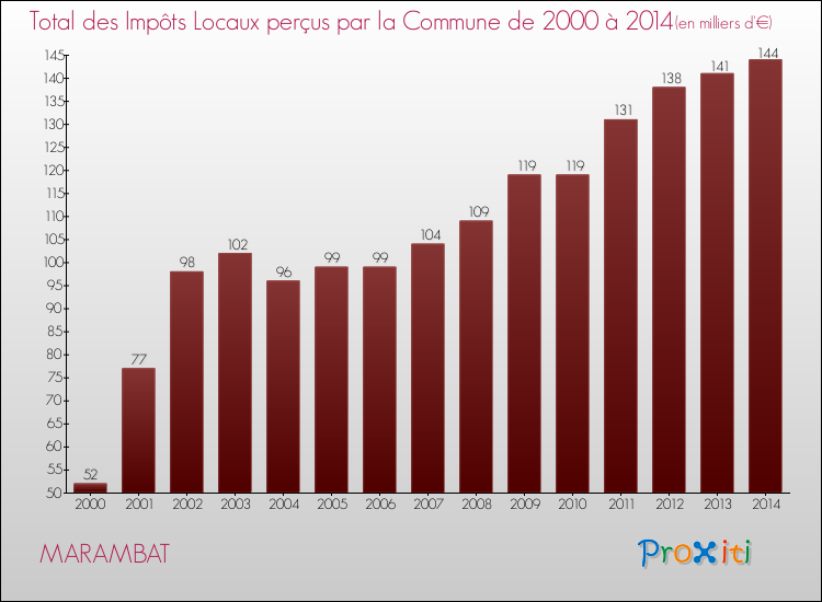 Evolution des Impôts Locaux pour la commune de MARAMBAT de 2000 à 2014 Evolution des Impôts Locaux pour MARAMBAT de 2000 à 2014
