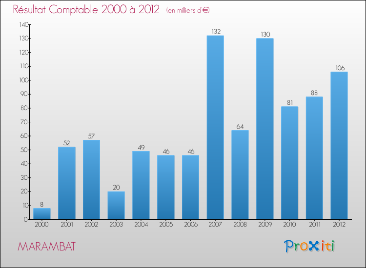 Evolution du résultat comptable pour la commune de MARAMBAT de 2000 à 2012 Evolution du résultat comptable pour MARAMBAT de 2000 à 2012