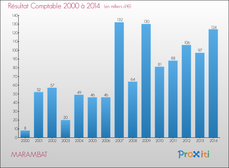 Evolution du résultat comptable pour la commune de MARAMBAT de 2000 à 2014 Evolution du résultat comptable pour MARAMBAT de 2000 à 2014