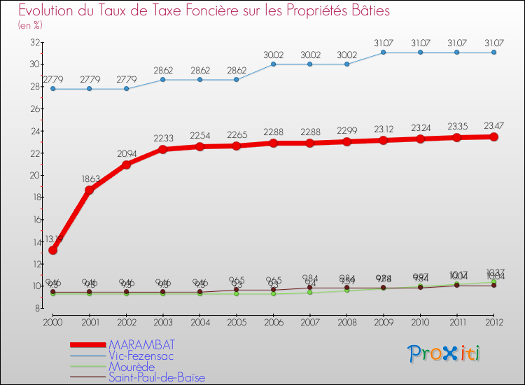 Evolution du taux de la taxe foncière sur le bati pour MARAMBAT et les communes proches de 2000 à 2012 Comparaison des taux de taxe foncière sur le bati pour MARAMBAT et les communes voisines de 2000 à 2012