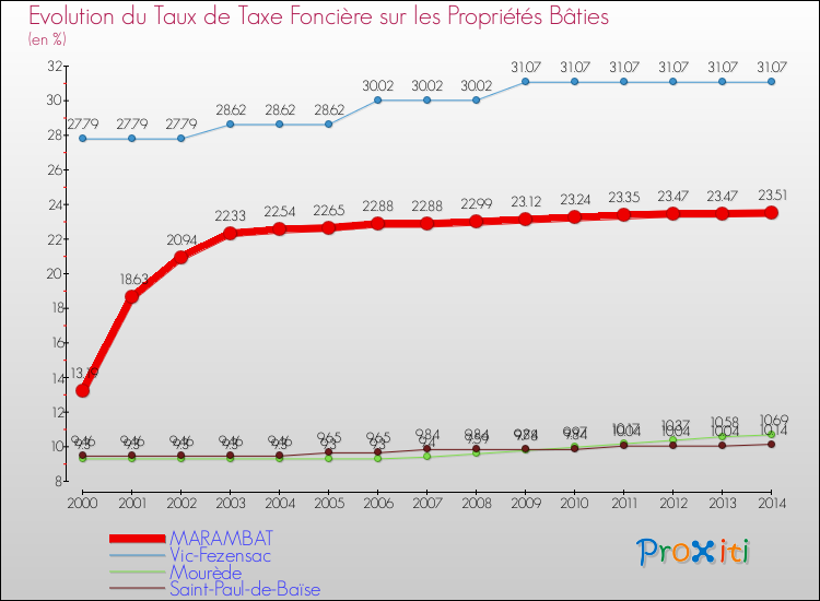 Evolution du taux de la taxe foncière sur le bati pour MARAMBAT et les communes proches de 2000 à 2014 Comparaison des taux de taxe foncière sur le bati pour MARAMBAT et les communes voisines de 2000 à 2014