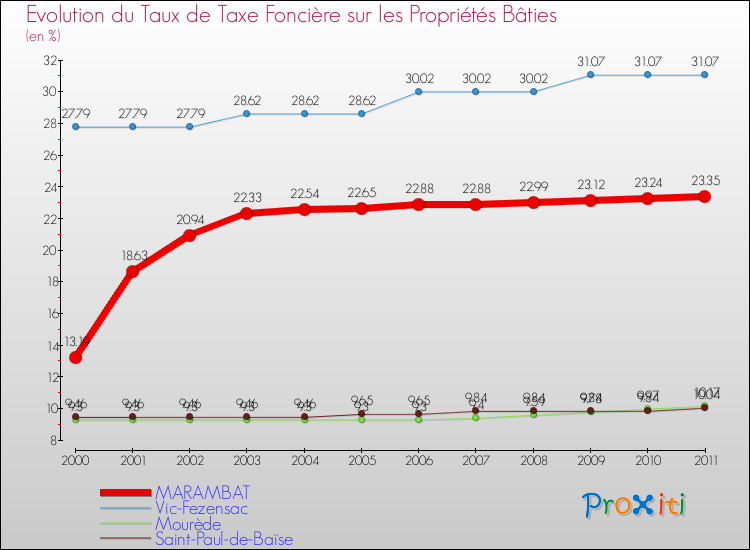 Evolution du taux de la taxe foncière sur le bati pour MARAMBAT et les communes proches Comparaison des taux de taxe foncière sur le bati pour MARAMBAT et les communes voisines