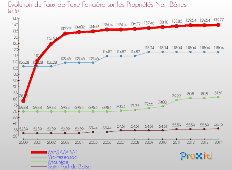Evolution du taux de la taxe foncière sur les immeubles et terrains non batis pour MARAMBAT et les communes proches de 2000 à 2014 Comparaison des taux de la taxe foncière sur les immeubles et terrains non batis pour MARAMBAT et les communes voisines de 2000 à 2014