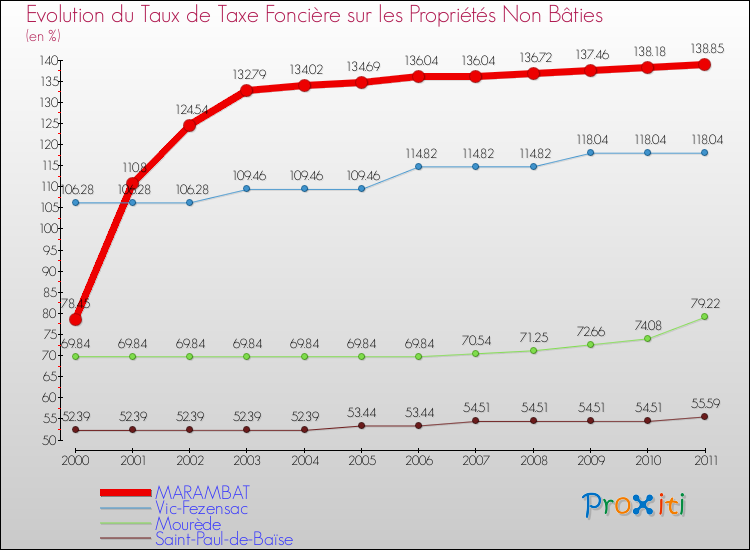 Evolution du taux de la taxe foncière sur les immeubles et terrains non batis pour MARAMBAT et les communes proches Comparaison des taux de la taxe foncière sur les immeubles et terrains non batis pour MARAMBAT et les communes voisines