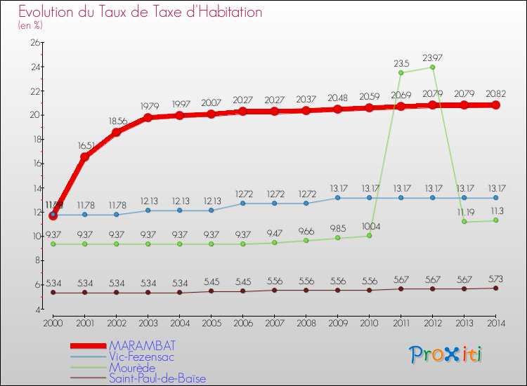 Evolution du taux de la taxe d'habitation pour MARAMBAT et les communes proches de 2000 à 2014 Comparaison des taux de la taxe d'habitation pour MARAMBAT et les communes voisines de 2000 à 2014