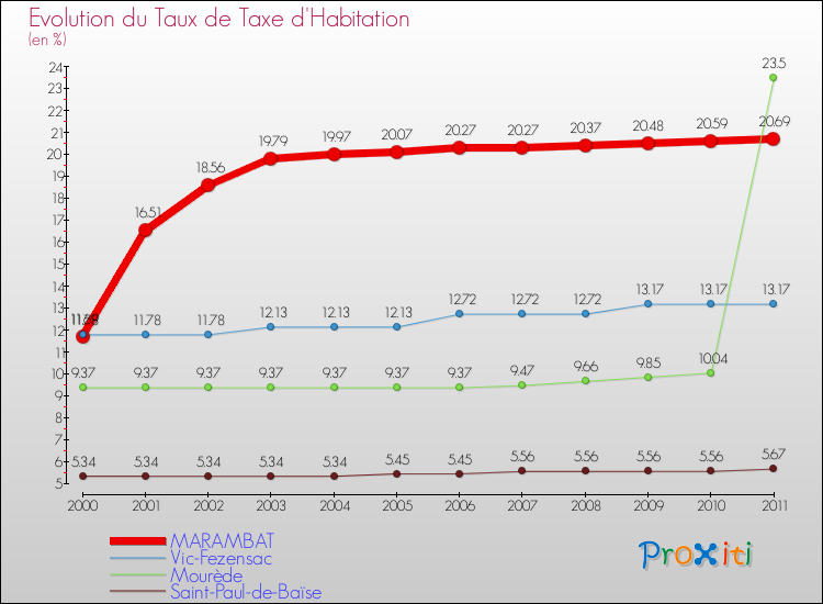 Evolution du taux de la taxe d'habitation pour MARAMBAT et les communes proches Comparaison des taux de la taxe d'habitation pour MARAMBAT et les communes voisines