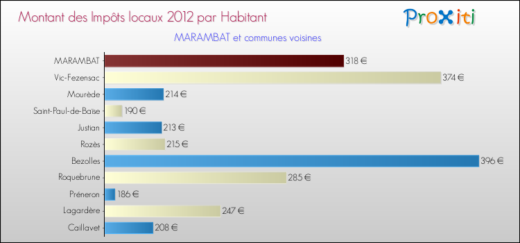 Montant des impôts locaux par Habitant pour MARAMBAT et les communes proches Comparaison des impôts locaux par habitant pour MARAMBAT et les communes voisines