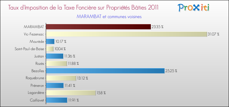 Taux d'imposition de la taxe foncière sur le bati 2011 pour MARAMBAT et les communes proches Comparaison des taux d'imposition de la taxe foncière sur le bati 2011 pour MARAMBAT et les communes voisines