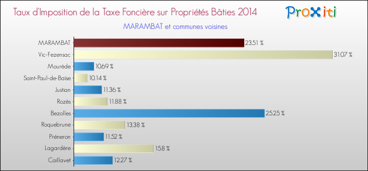 Taux d'imposition de la taxe foncière sur le bati 2014 pour MARAMBAT et les communes proches Comparaison des taux d'imposition de la taxe foncière sur le bati 2014 pour MARAMBAT et les communes voisines