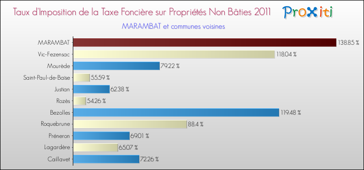 Taux d'imposition de la taxe foncière sur les immeubles et terrains non batis 2011 pour MARAMBAT et les communes proches Comparaison des taux d'imposition de la taxe foncière sur les immeubles et terrains non batis 2011 pour MARAMBAT et les communes voisines