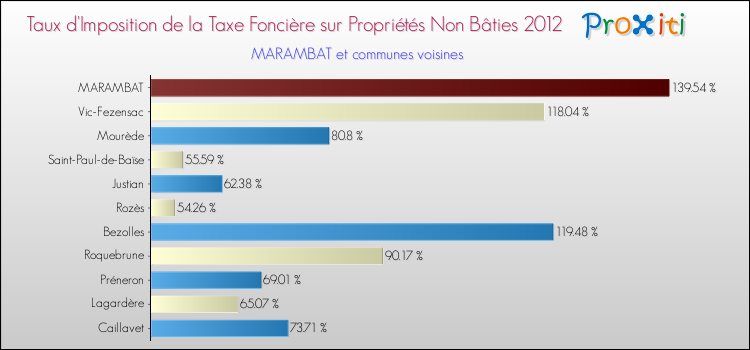 Taux d'imposition de la taxe foncière sur les immeubles et terrains non batis 2012 pour MARAMBAT et les communes proches Comparaison des taux d'imposition de la taxe foncière sur les immeubles et terrains non batis 2012 pour MARAMBAT et les communes voisines