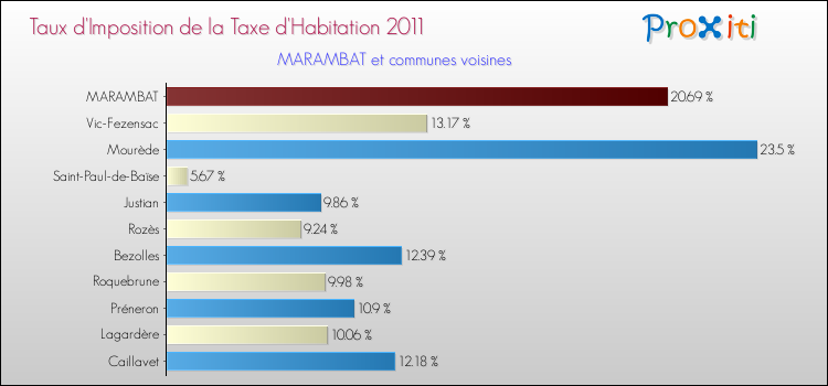 Taux d'imposition de la taxe d'habitation 2011 pour MARAMBAT et les communes proches Comparaison des taux d'imposition de la taxe d'habitation 2011 pour MARAMBAT et les communes voisines