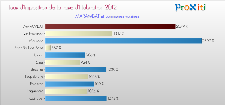 Taux d'imposition de la taxe d'habitation 2012 pour MARAMBAT et les communes proches Comparaison des taux d'imposition de la taxe d'habitation 2012 pour MARAMBAT et les communes voisines