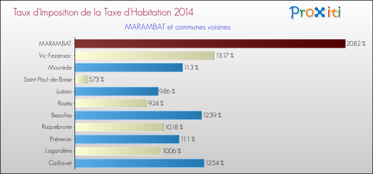 Taux d'imposition de la taxe d'habitation 2014 pour MARAMBAT et les communes proches Comparaison des taux d'imposition de la taxe d'habitation 2014 pour MARAMBAT et les communes voisines