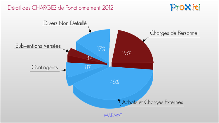 Décomposition des Charges de Fonctionnement 2012 de la commune de MARAVAT Charges de Fonctionnement 2012 pour la commune de MARAVAT