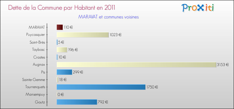 Dette par habitant de la commune en 2011 pour MARAVAT et les communes proches Comparaison de la dette par habitant de la commune en 2011 pour MARAVAT et les communes voisines