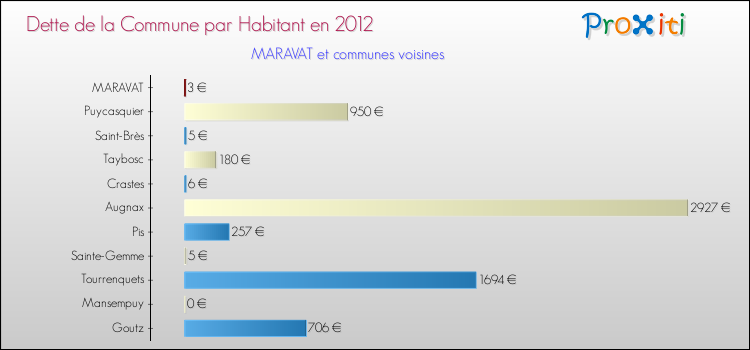 Dette par habitant de la commune en 2012 pour MARAVAT et les communes proches Comparaison de la dette par habitant de la commune en 2012 pour MARAVAT et les communes voisines