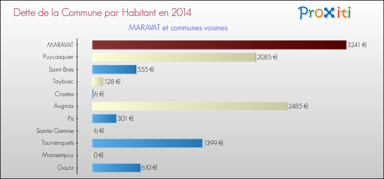 Dette par habitant de la commune en 2014 pour MARAVAT et les communes proches Comparaison de la dette par habitant de la commune en 2014 pour MARAVAT et les communes voisines