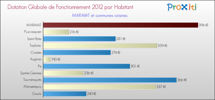 Montant des dotations globales de fonctionnement DGF par Habitant pour MARAVAT et les communes proches Comparaison des des dotations globales de fonctionnement DGF par habitant pour MARAVAT et les communes voisines