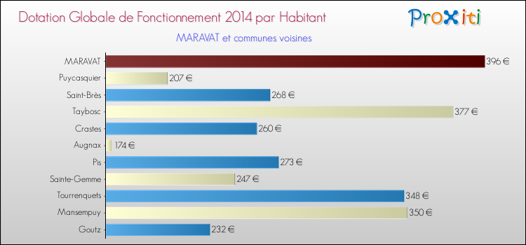 Montant des dotations globales de fonctionnement DGF par Habitant pour MARAVAT et les communes proches en 2014. Comparaison des des dotations globales de fonctionnement DGF par habitant pour MARAVAT et les communes voisines en 2014.