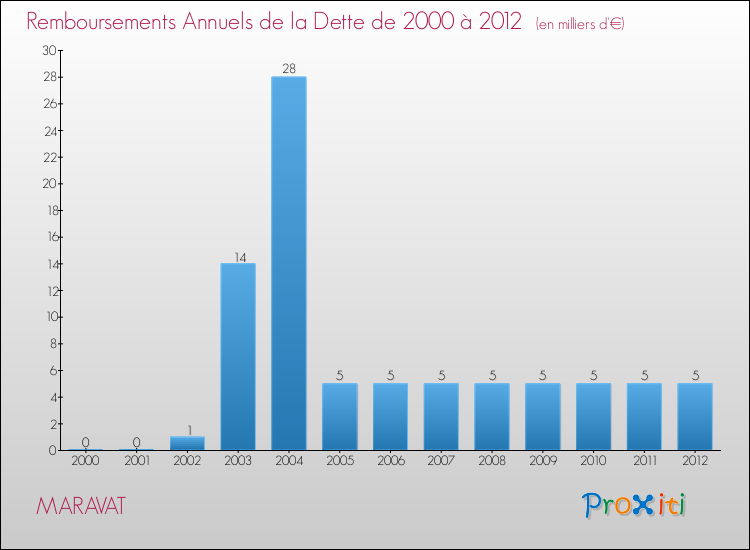 Evolution de l'annuité de la dette pour la commune de MARAVAT de 2000 à 2012 Annuités de la dette pour MARAVAT de 2000 à 2012