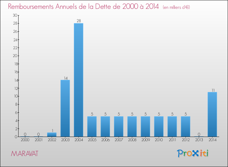 Evolution de l'annuité de la dette pour la commune de MARAVAT de 2000 à 2014 Annuités de la dette pour MARAVAT de 2000 à 2014
