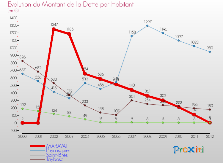 Evolution de la dette par habitant pour la commune de MARAVAT et les communes proches de 2000 à 2012 Comparaison de la dette par habitant pour MARAVAT et les communes voisines de 2000 à 2012