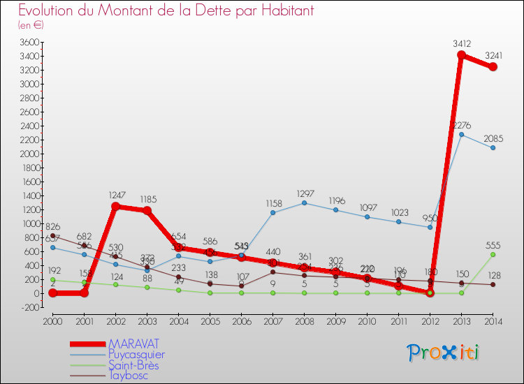 Evolution de la dette par habitant pour la commune de MARAVAT et les communes proches de 2000 à 2014 Comparaison de la dette par habitant pour MARAVAT et les communes voisines de 2000 à 2014