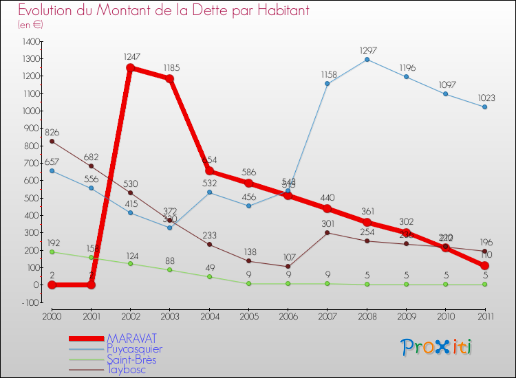 Evolution de la dette par habitant pour la commune de MARAVAT et les communes proches Comparaison de la dette par habitant pour MARAVAT et les communes voisines