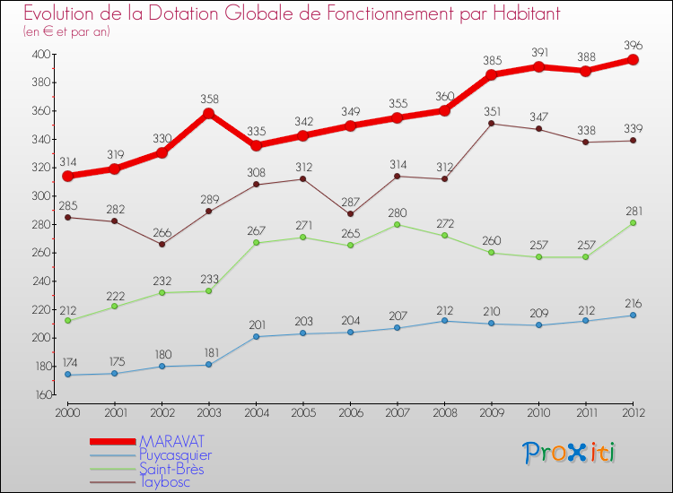 Evolution et montant de la dotation globale de fonctionnement par Habitant pour MARAVAT et les communes proches Comparaison des dotations globales de fonctionnement par habitant pour MARAVAT et les communes voisines