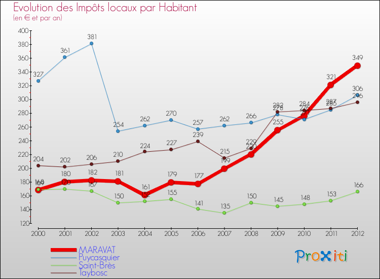 Evolution et montant des impôts locaux par Habitant pour MARAVAT et les communes proches Comparaison des impôts locaux par habitant pour MARAVAT et les communes voisines