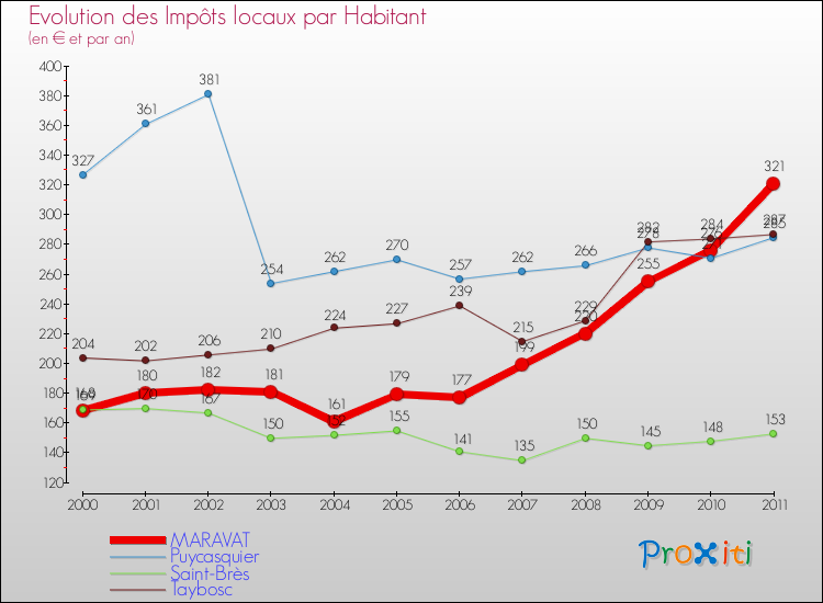 Evolution et montant des impôts locaux par Habitant pour MARAVAT et les communes proches Comparaison des impôts locaux par habitant pour MARAVAT et les communes voisines