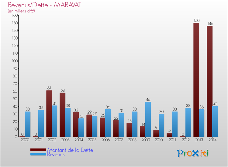 Evolution comparée de la dette et des revenus pour la commune de MARAVAT de 2000 à 2014 Comparaison de la dette et des revenus pour MARAVAT de 2000 à 2014