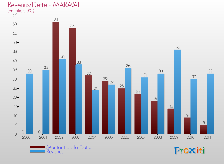 Evolution comparée de la dette et des revenus pour la commune de MARAVAT de 2000 à 2011 Comparaison de la dette et des revenus pour MARAVAT de 2000 à 2011