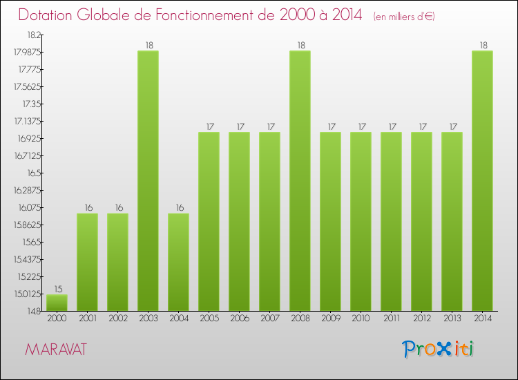 Evolution du montant de la Dotation Globale de Fonctionnement pour la commune de MARAVAT de 2000 à 2014 Evolution du montant de la Dotation Globale de Fonctionnement pour MARAVAT de 2000 à 2014