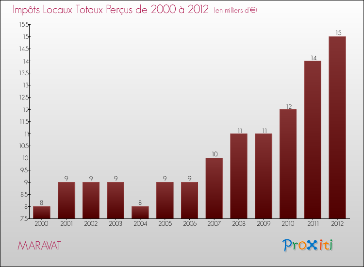 Evolution des Impôts Locaux pour la commune de MARAVAT de 2000 à 2012 Evolution des Impôts Locaux pour MARAVAT de 2000 à 2012
