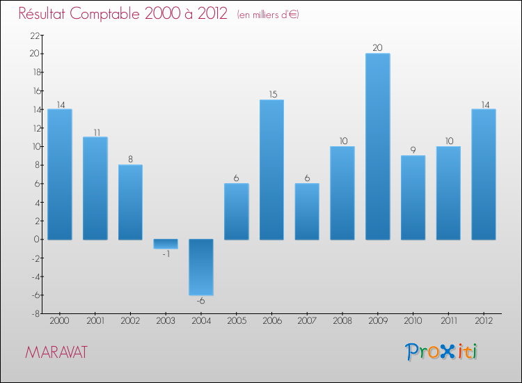 Evolution du résultat comptable pour la commune de MARAVAT de 2000 à 2012 Evolution du résultat comptable pour MARAVAT de 2000 à 2012