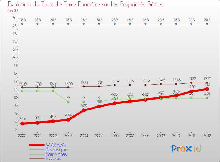 Evolution du taux de la taxe foncière sur le bati pour MARAVAT et les communes proches de 2000 à 2012 Comparaison des taux de taxe foncière sur le bati pour MARAVAT et les communes voisines de 2000 à 2012