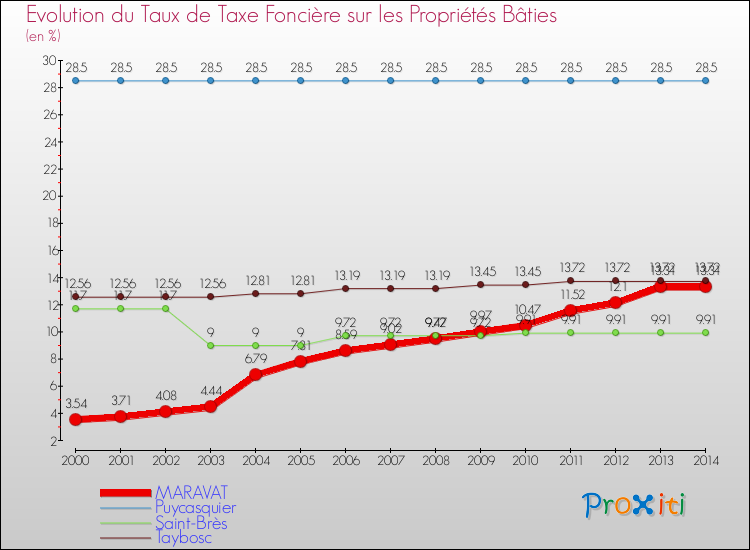 Evolution du taux de la taxe foncière sur le bati pour MARAVAT et les communes proches de 2000 à 2014 Comparaison des taux de taxe foncière sur le bati pour MARAVAT et les communes voisines de 2000 à 2014