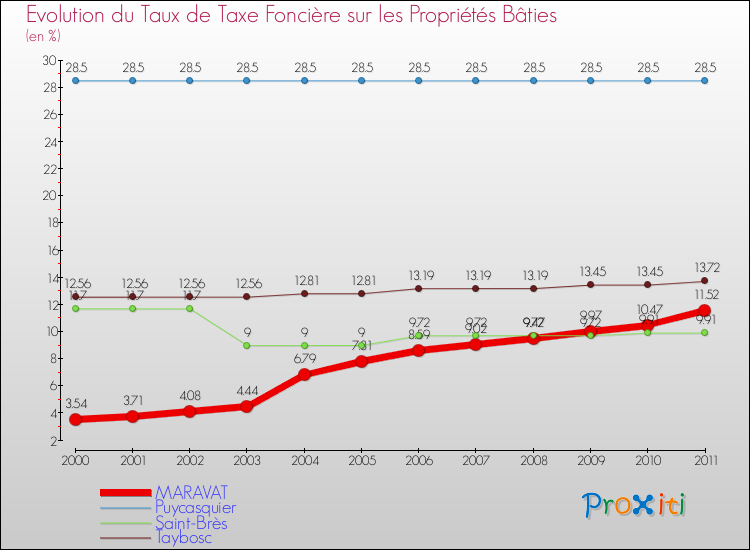 Evolution du taux de la taxe foncière sur le bati pour MARAVAT et les communes proches Comparaison des taux de taxe foncière sur le bati pour MARAVAT et les communes voisines