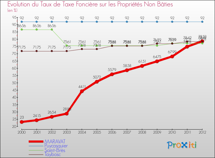 Evolution du taux de la taxe foncière sur les immeubles et terrains non batis pour MARAVAT et les communes proches de 2000 à 2012 Comparaison des taux de la taxe foncière sur les immeubles et terrains non batis pour MARAVAT et les communes voisines de 2000 à 2012