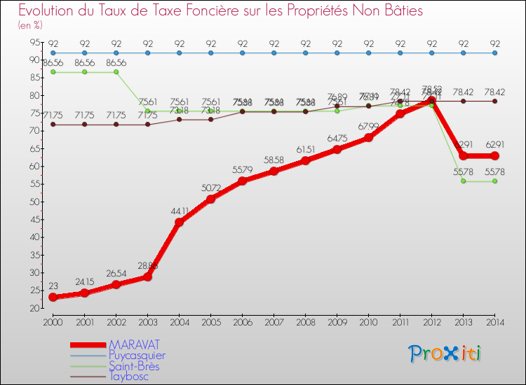 Evolution du taux de la taxe foncière sur les immeubles et terrains non batis pour MARAVAT et les communes proches de 2000 à 2014 Comparaison des taux de la taxe foncière sur les immeubles et terrains non batis pour MARAVAT et les communes voisines de 2000 à 2014