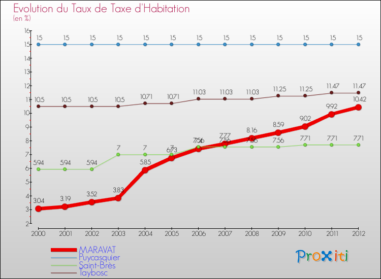 Evolution du taux de la taxe d'habitation pour MARAVAT et les communes proches Comparaison des taux de la taxe d'habitation pour MARAVAT et les communes voisines