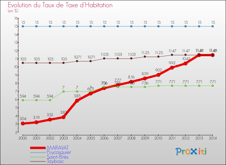 Evolution du taux de la taxe d'habitation pour MARAVAT et les communes proches de 2000 à 2014 Comparaison des taux de la taxe d'habitation pour MARAVAT et les communes voisines de 2000 à 2014