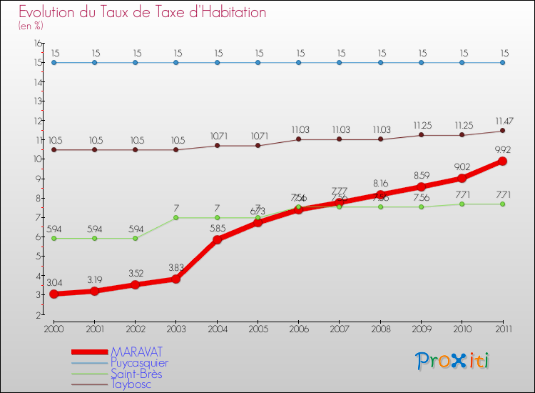 Evolution du taux de la taxe d'habitation pour MARAVAT et les communes proches Comparaison des taux de la taxe d'habitation pour MARAVAT et les communes voisines