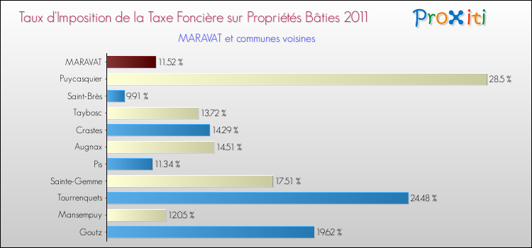 Taux d'imposition de la taxe foncière sur le bati 2011 pour MARAVAT et les communes proches Comparaison des taux d'imposition de la taxe foncière sur le bati 2011 pour MARAVAT et les communes voisines