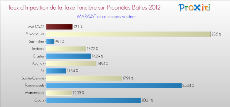 Taux d'imposition de la taxe foncière sur le bati 2012 pour MARAVAT et les communes proches Comparaison des taux d'imposition de la taxe foncière sur le bati 2012 pour MARAVAT et les communes voisines