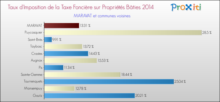 Taux d'imposition de la taxe foncière sur le bati 2014 pour MARAVAT et les communes proches Comparaison des taux d'imposition de la taxe foncière sur le bati 2014 pour MARAVAT et les communes voisines